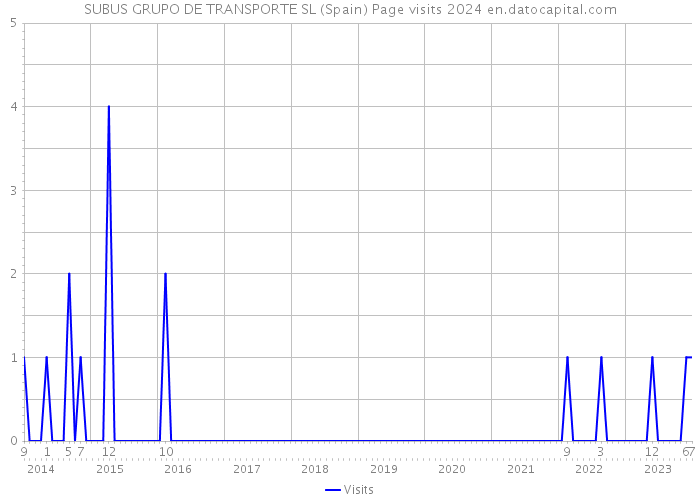 SUBUS GRUPO DE TRANSPORTE SL (Spain) Page visits 2024 