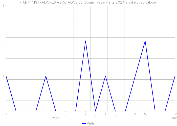 JP ADMINISTRADORES ASOCIADOS SL (Spain) Page visits 2024 