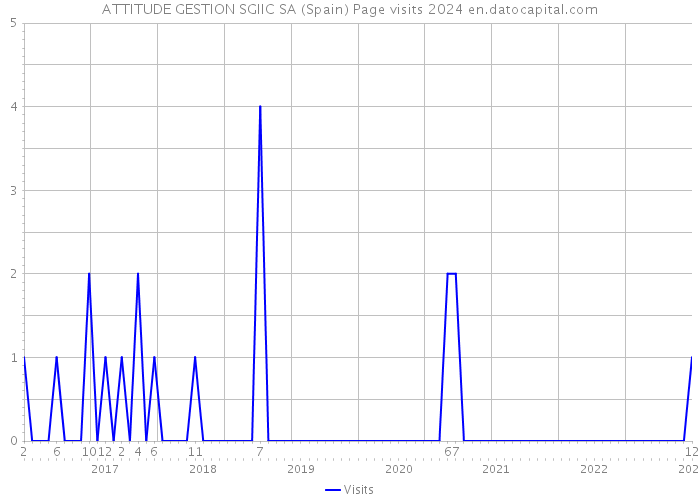 ATTITUDE GESTION SGIIC SA (Spain) Page visits 2024 