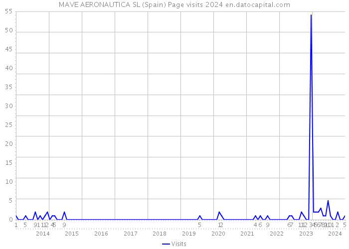 MAVE AERONAUTICA SL (Spain) Page visits 2024 