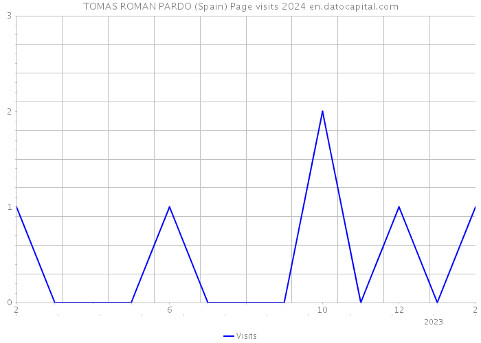 TOMAS ROMAN PARDO (Spain) Page visits 2024 