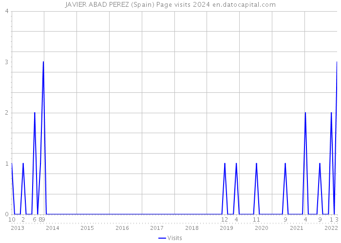 JAVIER ABAD PEREZ (Spain) Page visits 2024 