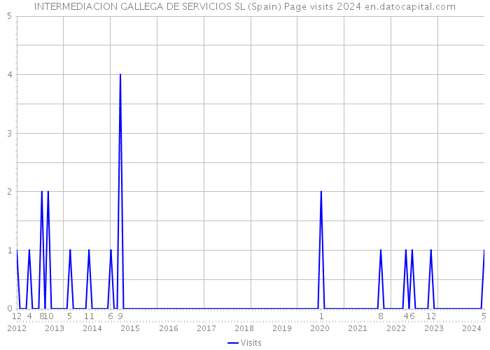 INTERMEDIACION GALLEGA DE SERVICIOS SL (Spain) Page visits 2024 
