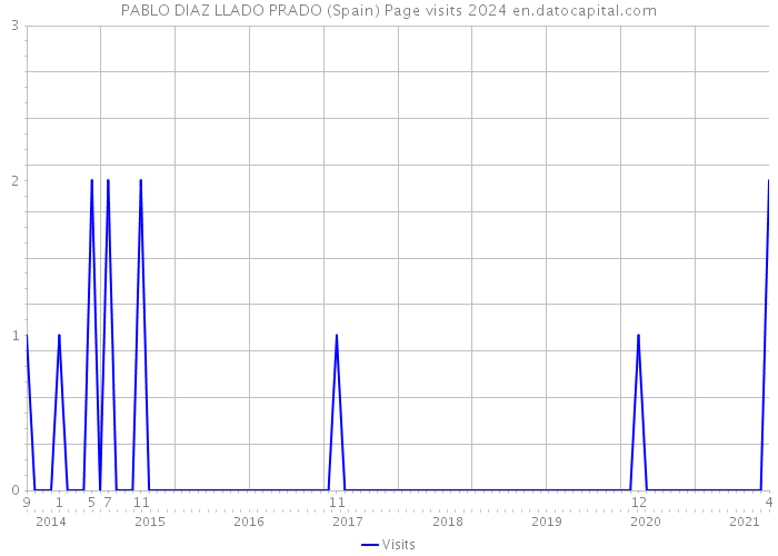 PABLO DIAZ LLADO PRADO (Spain) Page visits 2024 