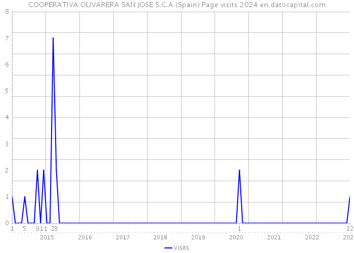 COOPERATIVA OLIVARERA SAN JOSE S.C.A (Spain) Page visits 2024 
