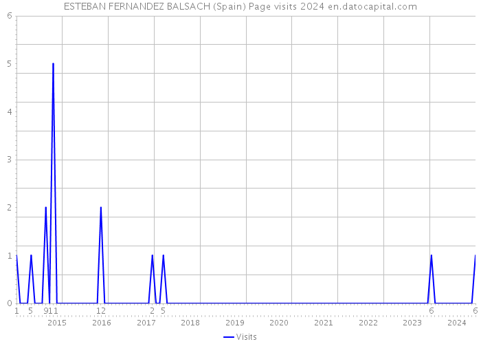 ESTEBAN FERNANDEZ BALSACH (Spain) Page visits 2024 