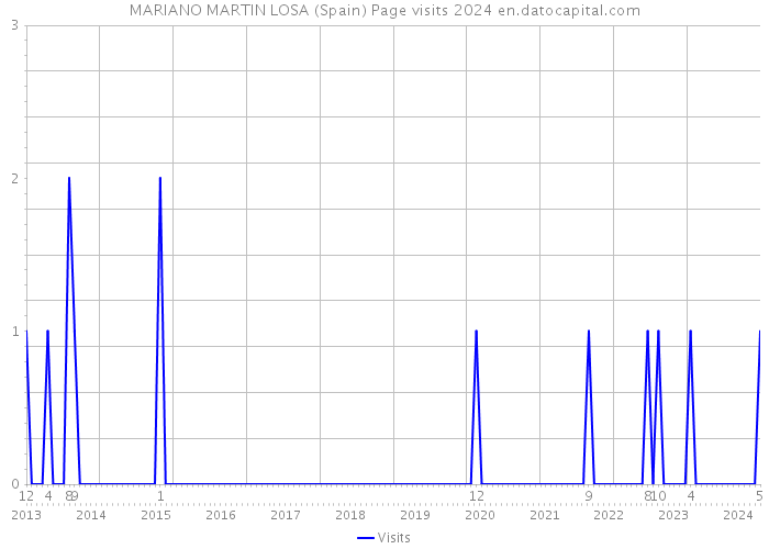 MARIANO MARTIN LOSA (Spain) Page visits 2024 