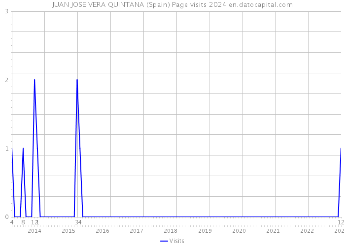 JUAN JOSE VERA QUINTANA (Spain) Page visits 2024 
