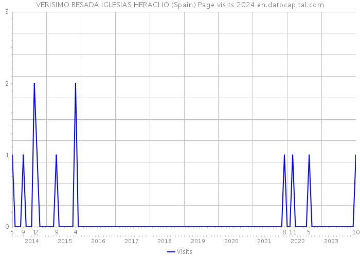 VERISIMO BESADA IGLESIAS HERACLIO (Spain) Page visits 2024 