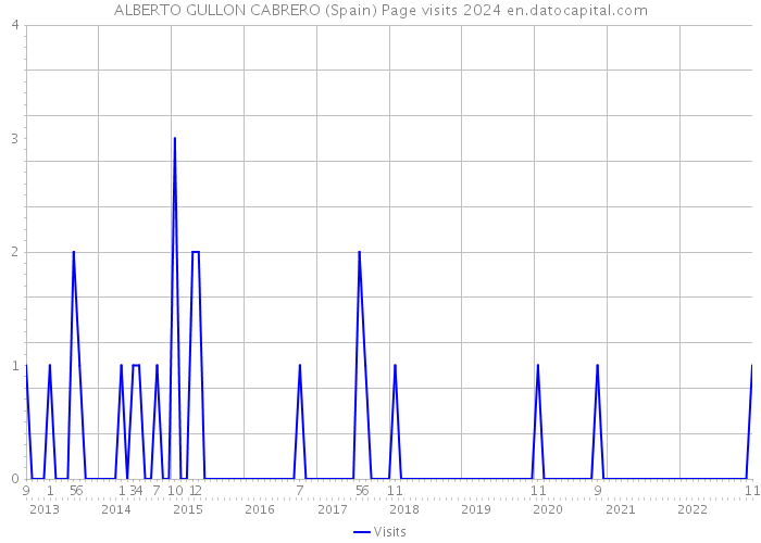ALBERTO GULLON CABRERO (Spain) Page visits 2024 