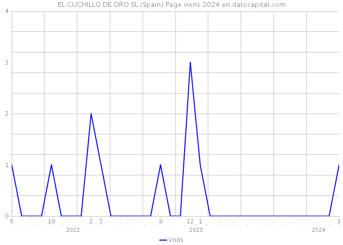 EL CUCHILLO DE ORO SL (Spain) Page visits 2024 