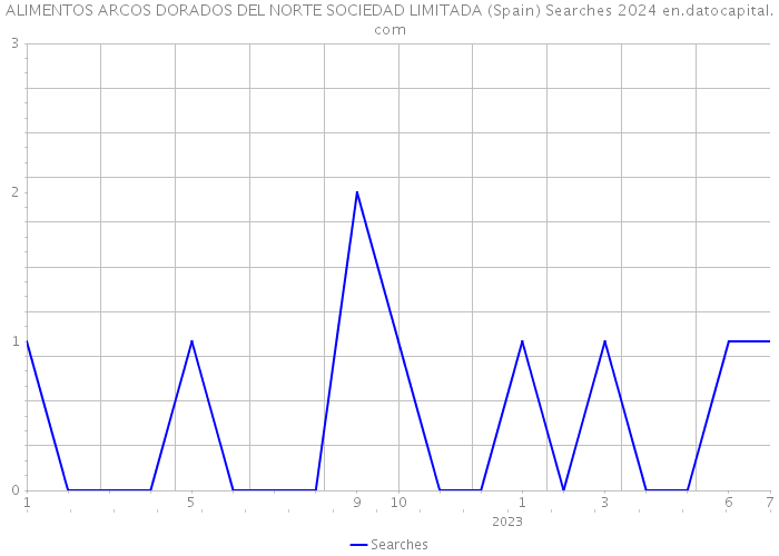 ALIMENTOS ARCOS DORADOS DEL NORTE SOCIEDAD LIMITADA (Spain) Searches 2024 