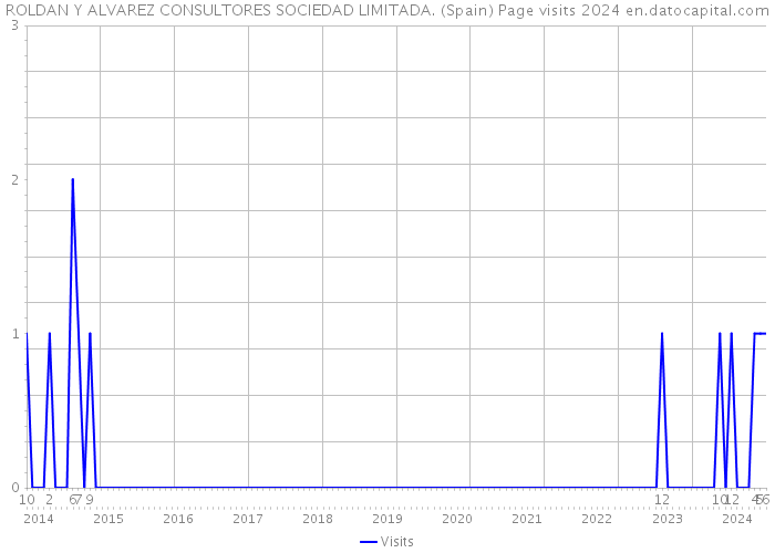 ROLDAN Y ALVAREZ CONSULTORES SOCIEDAD LIMITADA. (Spain) Page visits 2024 