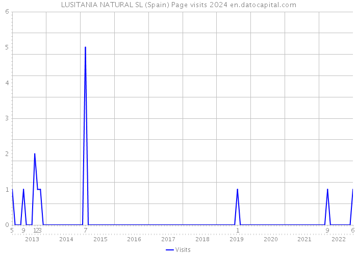 LUSITANIA NATURAL SL (Spain) Page visits 2024 