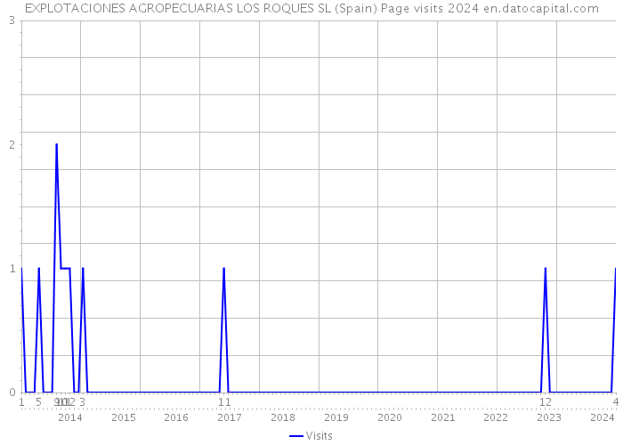 EXPLOTACIONES AGROPECUARIAS LOS ROQUES SL (Spain) Page visits 2024 