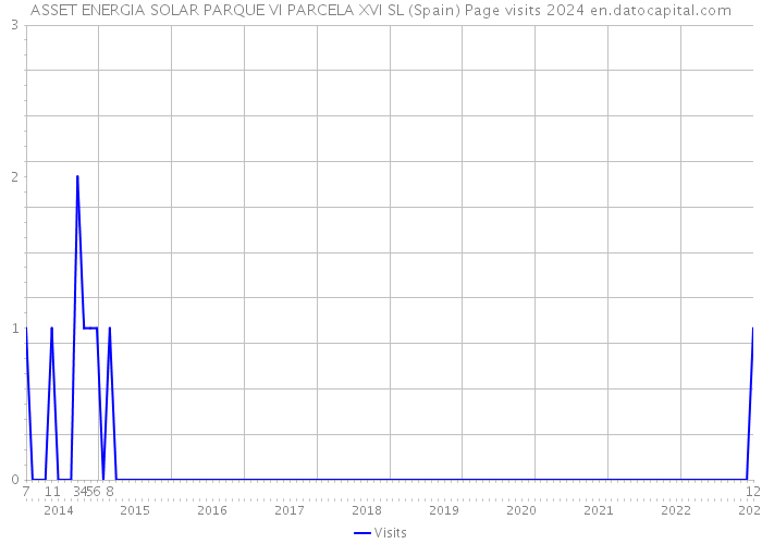 ASSET ENERGIA SOLAR PARQUE VI PARCELA XVI SL (Spain) Page visits 2024 