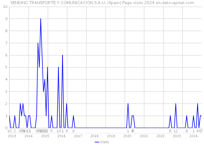 SENDING TRANSPORTE Y COMUNICACION S.A.U. (Spain) Page visits 2024 