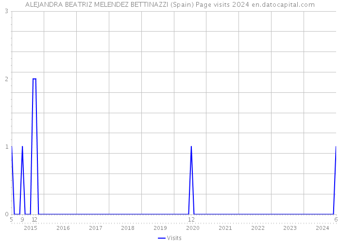 ALEJANDRA BEATRIZ MELENDEZ BETTINAZZI (Spain) Page visits 2024 