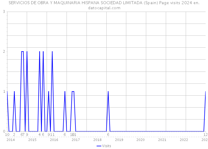 SERVICIOS DE OBRA Y MAQUINARIA HISPANA SOCIEDAD LIMITADA (Spain) Page visits 2024 