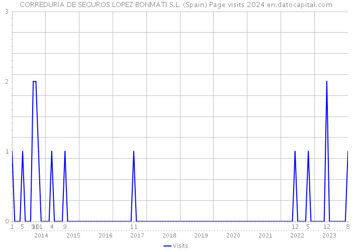 CORREDURIA DE SEGUROS LOPEZ BONMATI S.L. (Spain) Page visits 2024 