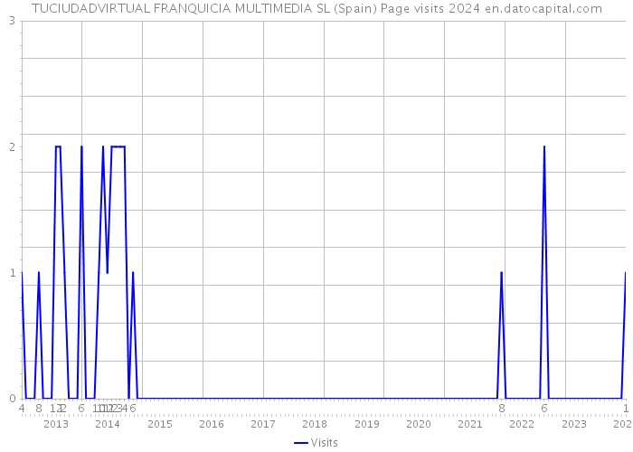 TUCIUDADVIRTUAL FRANQUICIA MULTIMEDIA SL (Spain) Page visits 2024 