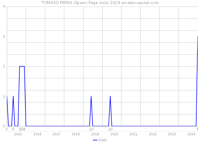 TOMASO PERRA (Spain) Page visits 2024 