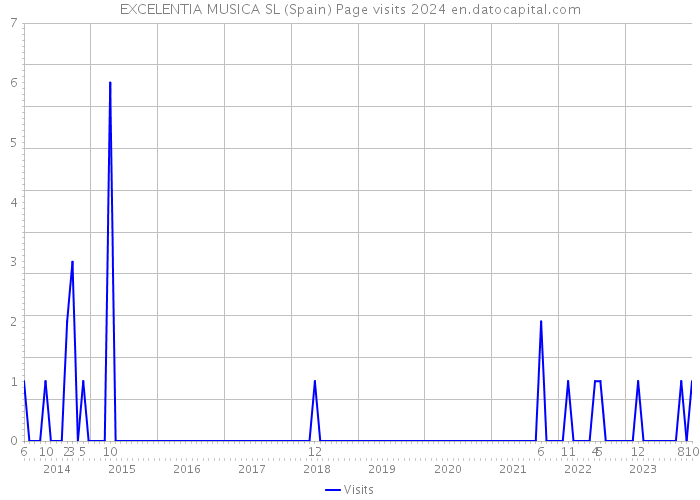EXCELENTIA MUSICA SL (Spain) Page visits 2024 