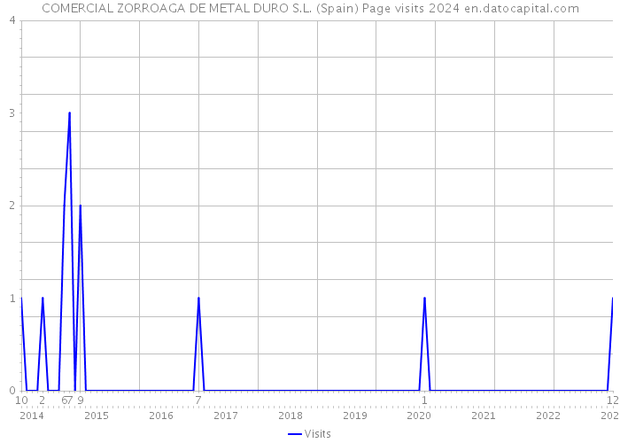 COMERCIAL ZORROAGA DE METAL DURO S.L. (Spain) Page visits 2024 