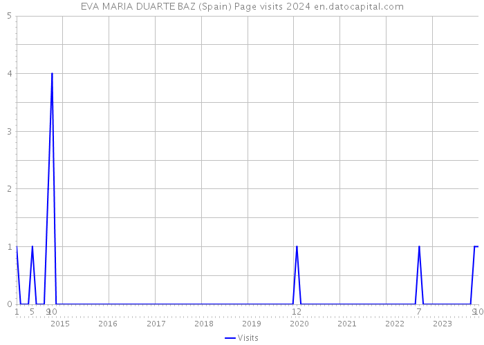 EVA MARIA DUARTE BAZ (Spain) Page visits 2024 