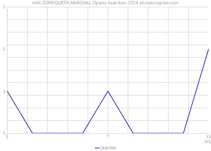 ANA ZORRIQUETA MARCHAL (Spain) Searches 2024 