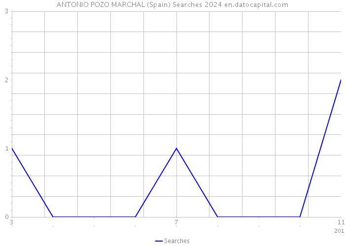 ANTONIO POZO MARCHAL (Spain) Searches 2024 