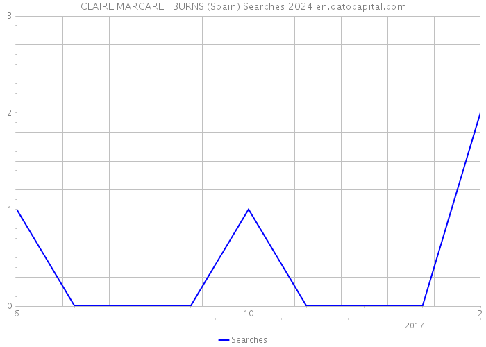 CLAIRE MARGARET BURNS (Spain) Searches 2024 
