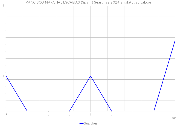 FRANCISCO MARCHAL ESCABIAS (Spain) Searches 2024 