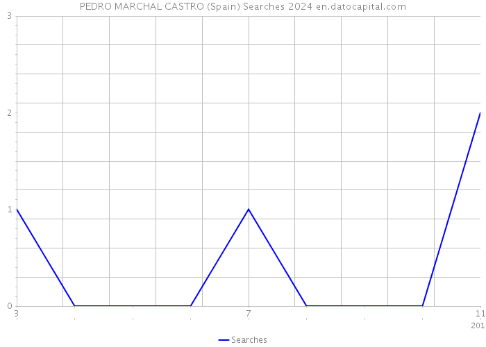 PEDRO MARCHAL CASTRO (Spain) Searches 2024 