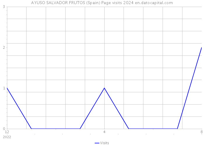 AYUSO SALVADOR FRUTOS (Spain) Page visits 2024 