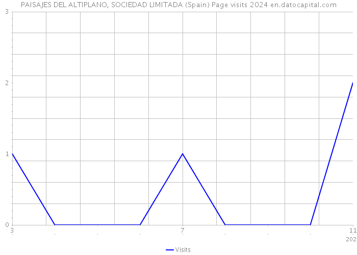 PAISAJES DEL ALTIPLANO, SOCIEDAD LIMITADA (Spain) Page visits 2024 