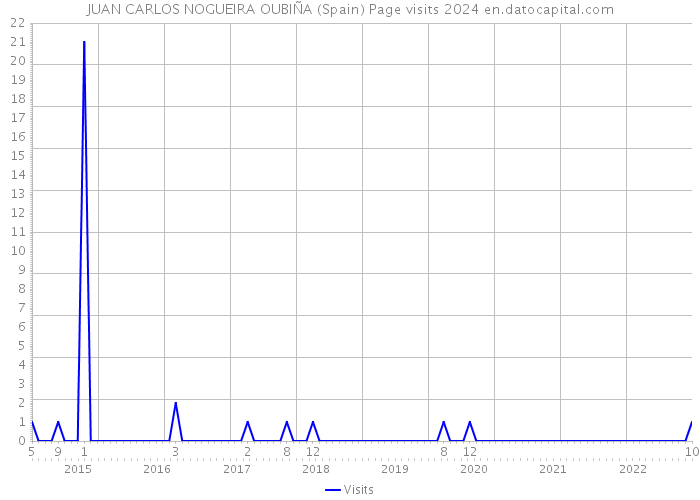 JUAN CARLOS NOGUEIRA OUBIÑA (Spain) Page visits 2024 