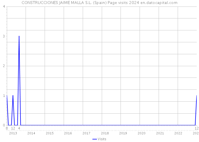 CONSTRUCCIONES JAIME MALLA S.L. (Spain) Page visits 2024 