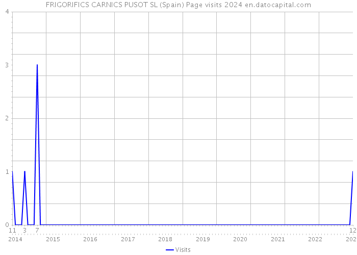 FRIGORIFICS CARNICS PUSOT SL (Spain) Page visits 2024 