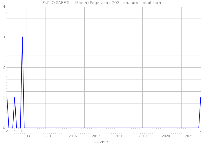 EXPLO SAFE S.L. (Spain) Page visits 2024 