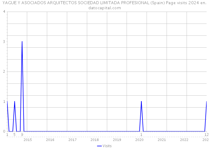 YAGUE Y ASOCIADOS ARQUITECTOS SOCIEDAD LIMITADA PROFESIONAL (Spain) Page visits 2024 