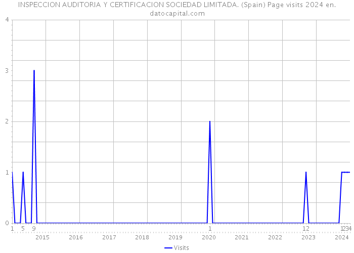 INSPECCION AUDITORIA Y CERTIFICACION SOCIEDAD LIMITADA. (Spain) Page visits 2024 