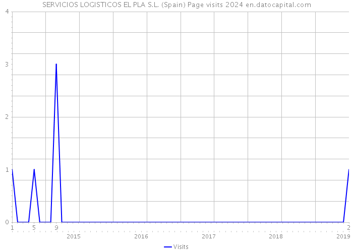 SERVICIOS LOGISTICOS EL PLA S.L. (Spain) Page visits 2024 