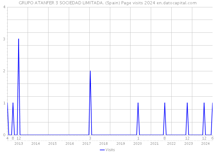 GRUPO ATANFER 3 SOCIEDAD LIMITADA. (Spain) Page visits 2024 