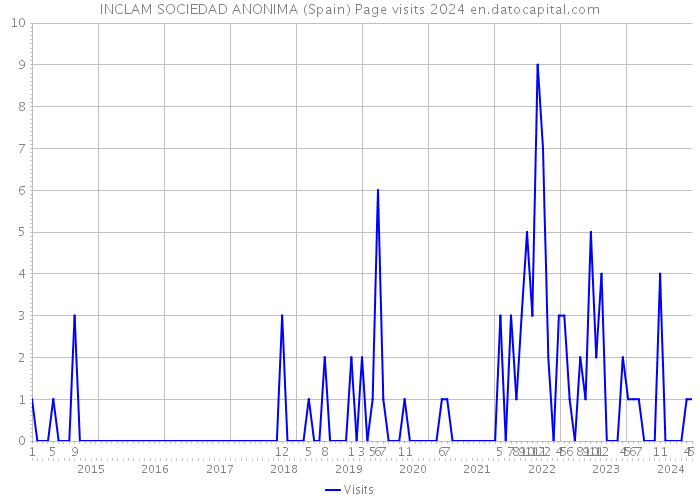 INCLAM SOCIEDAD ANONIMA (Spain) Page visits 2024 