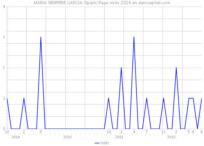 MARIA SEMPERE GARCIA (Spain) Page visits 2024 