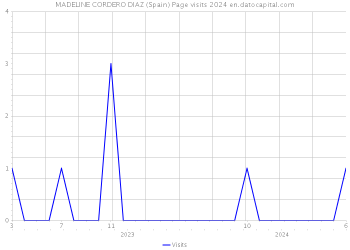 MADELINE CORDERO DIAZ (Spain) Page visits 2024 