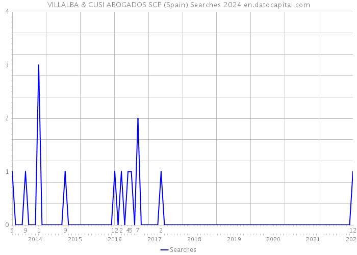 VILLALBA & CUSI ABOGADOS SCP (Spain) Searches 2024 