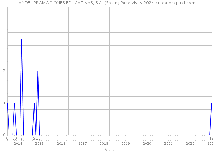 ANDEL PROMOCIONES EDUCATIVAS, S.A. (Spain) Page visits 2024 