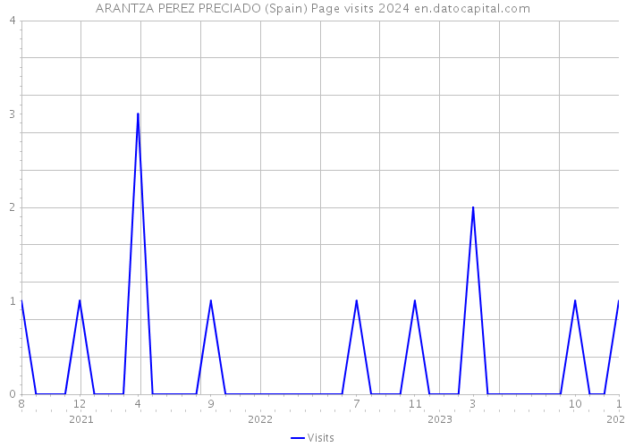 ARANTZA PEREZ PRECIADO (Spain) Page visits 2024 